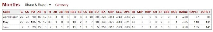 Benintendi stats by month 6 10 2021